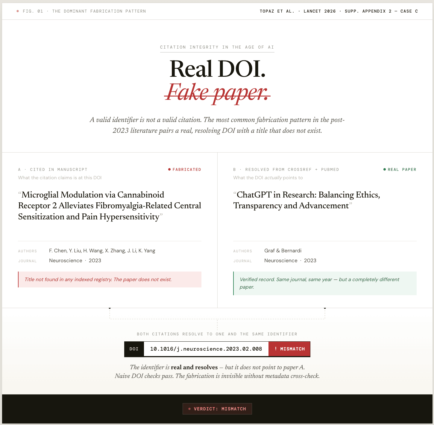 Side-by-side comparison: the fabricated citation 'Microglial Modulation via Cannabinoid Receptor 2 Alleviates Fibromyalgia-Related Central Sensitization and Pain Hypersensitivity' attributed to F. Chen et al. and the real paper 'ChatGPT in Research: Balancing Ethics, Transparency and Advancement' by Graf and Bernardi both resolve to DOI 10.1016/j.neuroscience.2023.02.008. Verdict: mismatch.